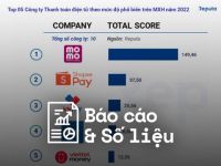 Reputa: Bảng xếp hạng ngành Fintech năm 2022