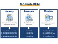 Mô hình RFM – nâng tỷ lệ “ngắm” chuẩn khách hàng tiềm năng của doanh nghiệp SME