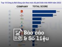 Reputa: Bảng xếp hạng ngành bất động sản năm 2022