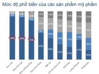 Vì sao son môi lại chiếm thị phần lớn trên thị trường mỹ phẩm Việt Nam?