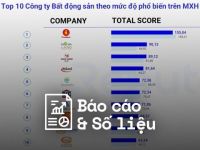 Reputa: Bản tin ngành bất động sản tháng 2/2023