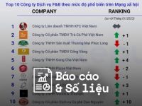 Reputa: Bản tin ngành dịch vụ F&B tháng 3/2023