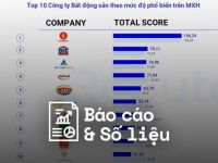 Reputa: Bản tin ngành bất động sản tháng 3/2023