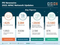 PR Newswire củng cố vị trí tại khu vực APAC với sự tăng trưởng trong mạng lưới báo chí