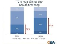 Tầm quan trọng của chợ bán đồ tươi sống đối với hoạt động mua sắm của người Việt