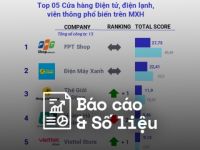Reputa: Bản tin ngành bán lẻ tháng 3/2023