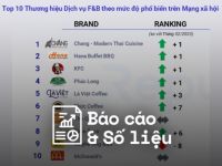 Reputa: Bản tin ngành dịch vụ F&B tháng 4/2023