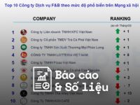 Reputa: Bản tin ngành dịch vụ F&B tháng 5/2023