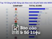 Reputa: Bản tin ngành bất động sản tháng 5/2023