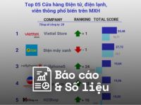 Reputa: Bản tin ngành bán lẻ tháng 5/2023