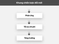 Chiến lược đổi mới: Làm gì khi gặp khủng hoảng?