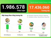 Kompa.ai: Top 4 Social Trends tháng 5/2023