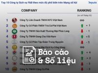 Reputa: Bản tin ngành dịch vụ F&B tháng 7/2023
