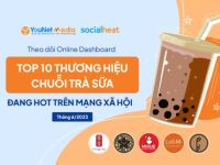 Vượt Phê La, Gong Cha trở thành thương hiệu được nhắc đến nhiều nhất trên MXH tháng 6/2023
