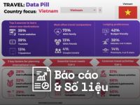 TGM Research: 72% người Việt ưa chuộng phong cách du lịch thư giãn và khám phá