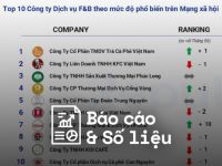 Reputa: Bản tin ngành dịch vụ F&B tháng 8/2023