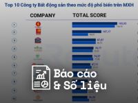 Reputa: Bản tin ngành bất động sản tháng 8/2023