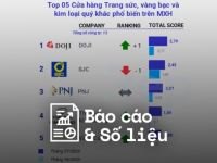 Reputa: Bản tin ngành bán lẻ tháng 8/2023
