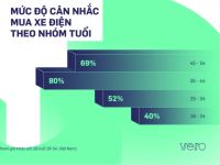 Vero phát hành báo cáo nghiên cứu về việc phát triển ô tô điện tại thị trường Việt Nam 