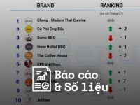 Reputa: Bản tin ngành dịch vụ F&B tháng 9/2023