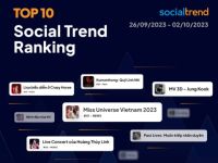 [SocialTrend Ranking] Bảng xếp hạng chủ đề đang “hot” trên mạng xã hội tuần 26/09-02/10/2023