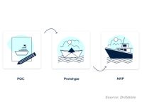 Protype, MVP và POC là gì? Vai trò của chúng trong quá trình thiết kế giải pháp, sản phẩm của một startup