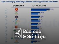 Reputa: Bản tin ngành bất động sản tháng 11/2023