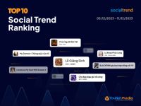 [SocialTrend Ranking] Bảng xếp hạng chủ đề đang “hot” trên mạng xã hội tuần 05/12-11/12/2023