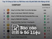 Reputa: Bản tin ngành dịch vụ F&B tháng 12/2023