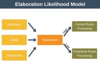 Mô hình ELM (Elaboration Likelihood Model) trong quảng cáo