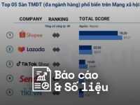 Reputa: Bản tin ngành Thương mại Điện tử tháng 12/2023