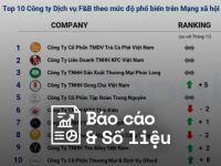 Reputa: Bản tin ngành dịch vụ F&B tháng 1/2024