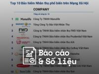 Reputa: Bảng xếp hạng ngành Bảo hiểm năm 2023