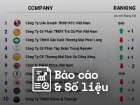 Reputa: Bảng xếp hạng ngành dịch vụ F&B năm 2023