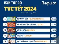 Reputa: So độ nổi bật của các TVC Tết 2024 trên mạng xã hội
