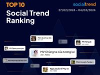 [SocialTrend Ranking] Bảng xếp hạng chủ đề đang “hot” trên mạng xã hội tuần 27/02-04/03/2024