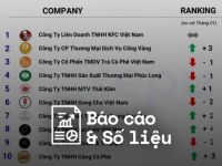 Reputa: Bản tin Ngành Dịch vụ F&B Tháng 3/2024