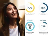 Sun Life báo cáo kết quả khảo sát khả năng phục hồi tài chính tại Việt Nam năm 2024