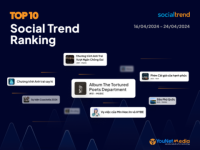 [SocialTrend Ranking] Bảng xếp hạng chủ đề đang “hot” trên mạng xã hội tuần 16/04-24/04/2024
