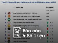 Reputa: Bản tin ngành dịch vụ F&B tháng 5/2024