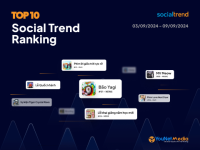 [SocialTrend Ranking] Bảng xếp hạng chủ đề đang “hot” trên mạng xã hội tuần 03/09-09/09/2024
