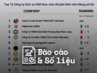 Reputa: Bản tin ngành dịch vụ F&B tháng 10/2024