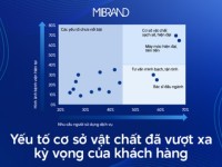 Mibrand: Yếu tố cơ sở vật chất trong dịch vụ Y tế đã vượt xa kỳ vọng của khách hàng