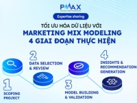 Tối ưu hóa dữ liệu với Marketing Mix Modeling: 4 giai đoạn thực hiện