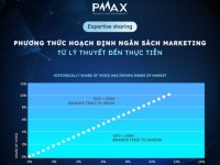 Phương thức hoạch định ngân sách Marketing: Từ lý thuyết đến thực tiễn