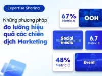 Những phương pháp đo lường hiệu quả các chiến dịch Marketing