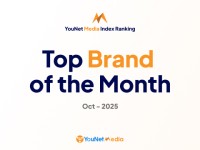 YouNet Media Index: Bảng xếp hạng thương hiệu tháng 10/2025