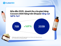[Case study] Nhãn hàng Cocoon trên Shopee: Tăng hiện diện trong chu trình làm sạch da nhờ bán chạy combo