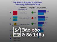 Reputa: Bản tin ngành Bán lẻ tháng 4/2025