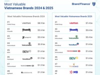 Brand Finance công bố Top 10 thương hiệu Việt Nam giá trị nhất năm 2025